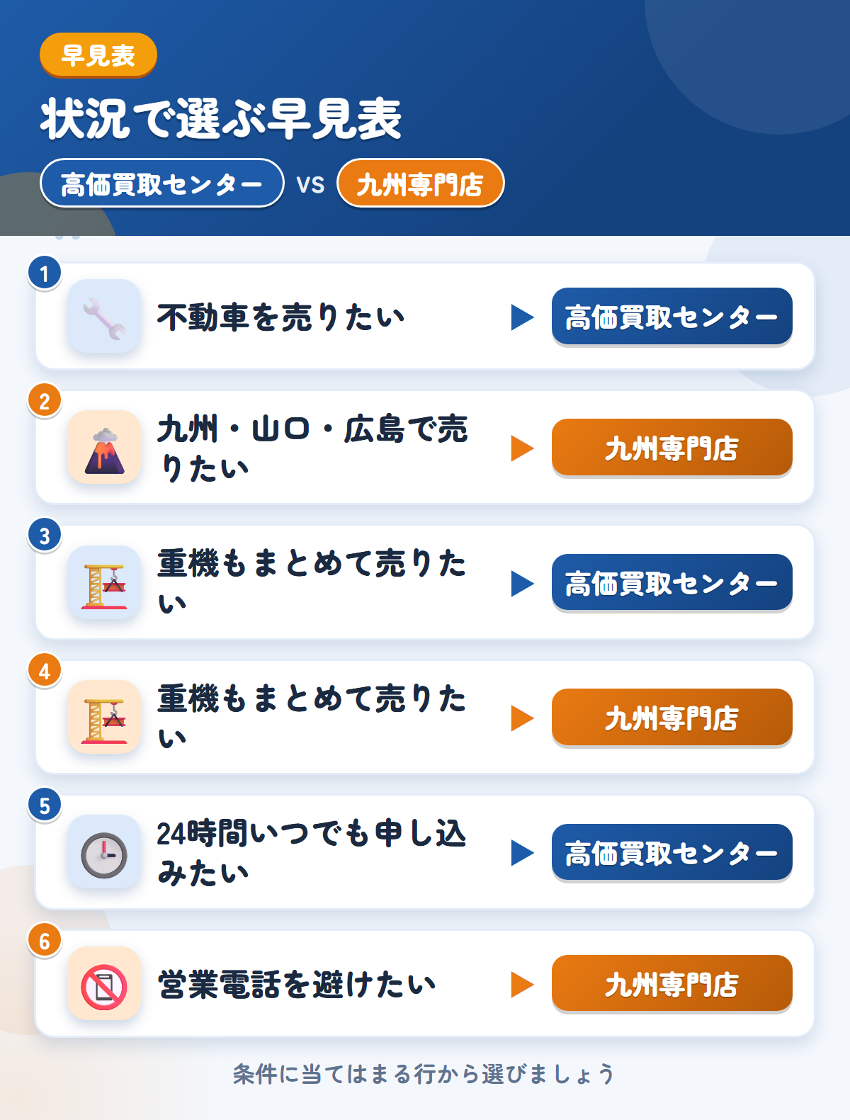 高価買取センターと九州専門店の選び方の早見表。不動車を売りたいなら高価買取センター、九州・山口・広島で売りたいなら九州専門店