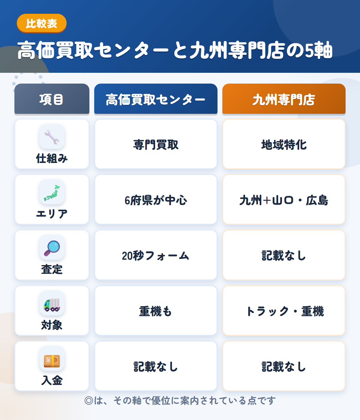 高価買取センターと九州専門店の5軸比較表。仕組み、エリア、査定、対象、入金の違いを一覧にした図解