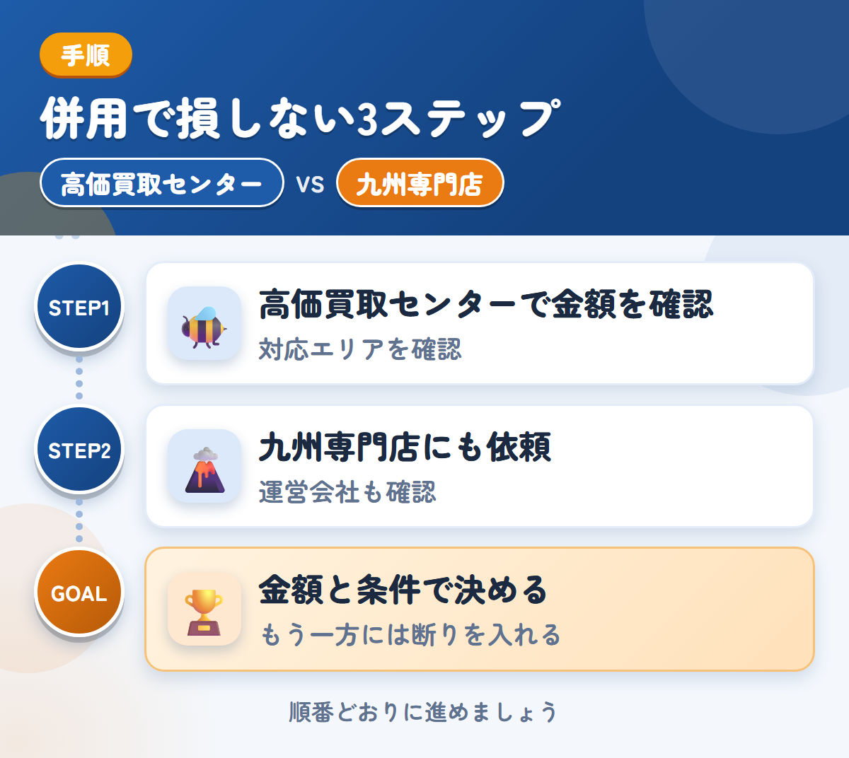 高価買取センターと九州専門店を併用する3ステップ。対応エリアの扱いも、このときに聞きましょう、運営会社と入金の条件も、このときに聞きましょう、金額と条件で決める