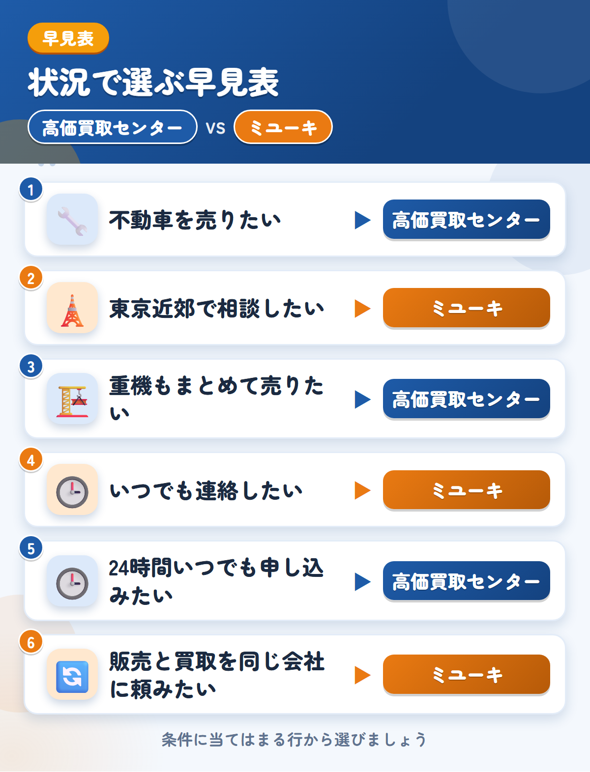 高価買取センターとミユーキの選び方の早見表。不動車を売りたいなら高価買取センター、東京近郊で相談したいならミユーキ