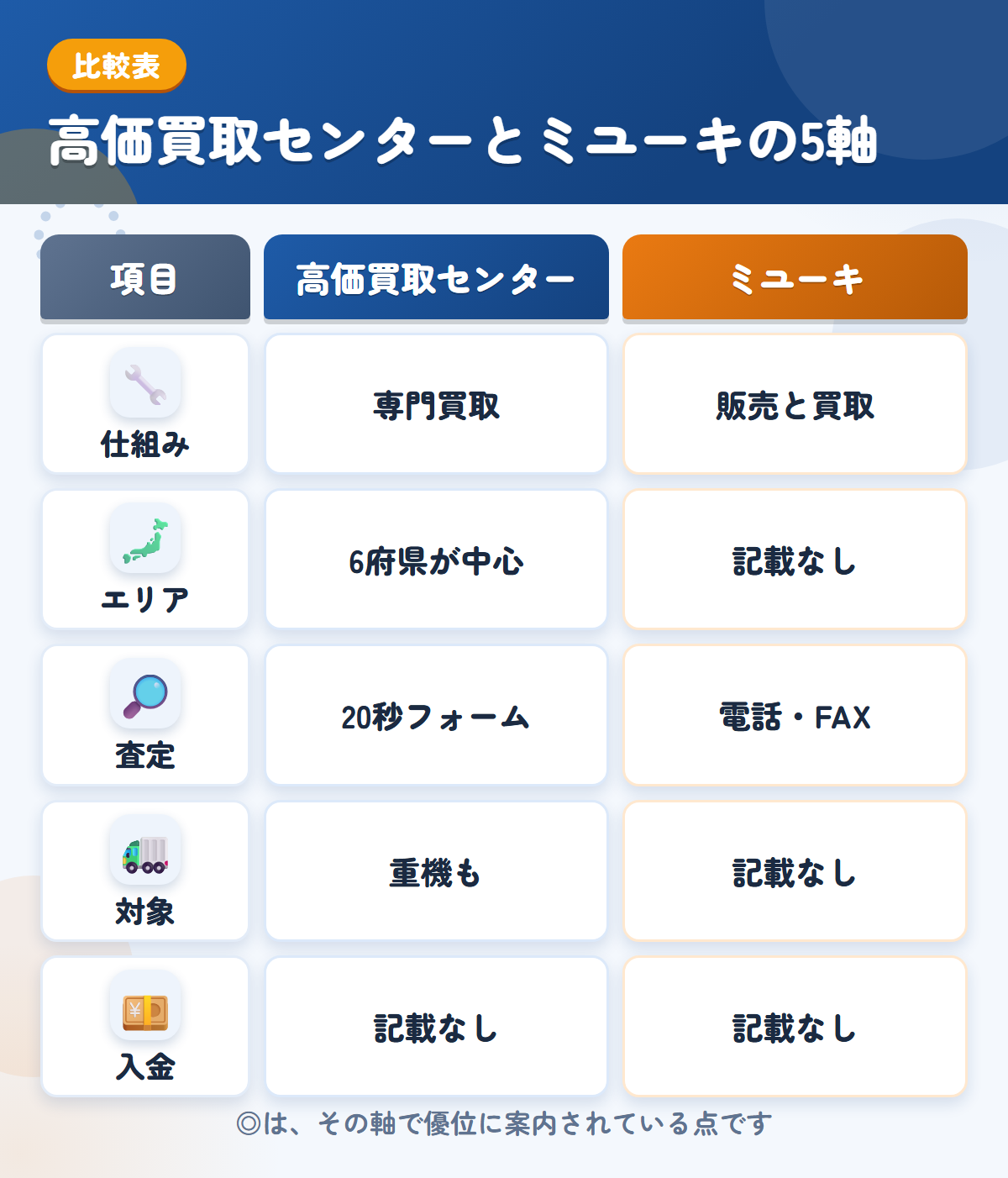 高価買取センターとミユーキの5軸比較表。仕組み、エリア、査定、対象、入金の違いを一覧にした図解