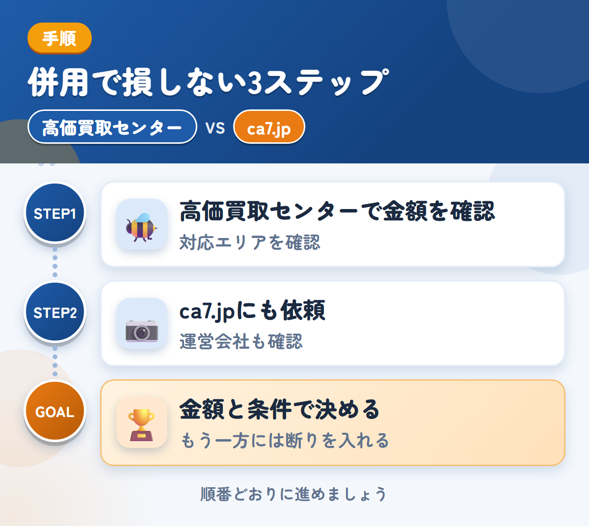 高価買取センターとca7.jpを併用する3ステップ。対応エリアの扱いも、このときに聞きましょう、運営会社と入金の条件も、このときに聞きましょう、金額と条件で決める