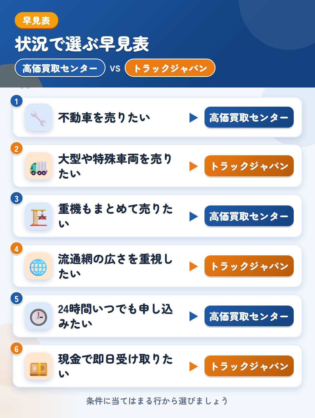 高価買取センターとトラックジャパンの選び方の早見表。不動車を売りたいなら高価買取センター、大型や特殊車両を売りたいならトラックジャパン