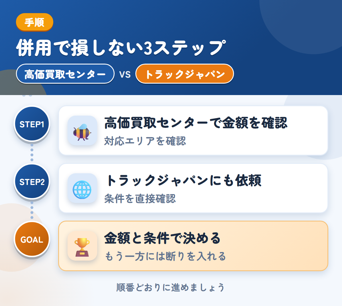高価買取センターとトラックジャパンを併用する3ステップ。対応エリアの扱いも、このときに聞きましょう、公式で確認できていないため、条件は直接聞きましょう、金額と条件で決める
