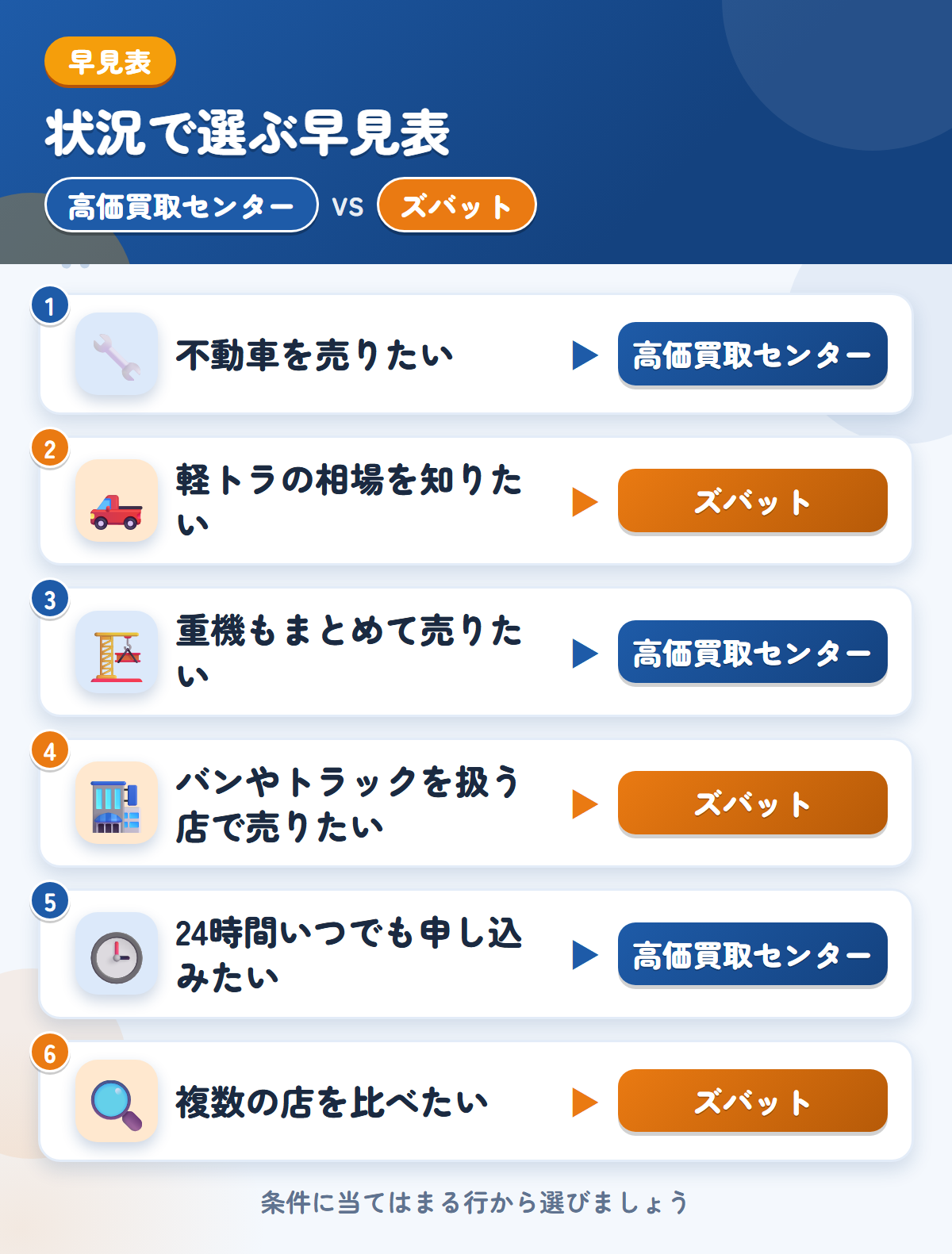 高価買取センターとズバットの選び方の早見表。不動車を売りたいなら高価買取センター、軽トラの相場を知りたいならズバット