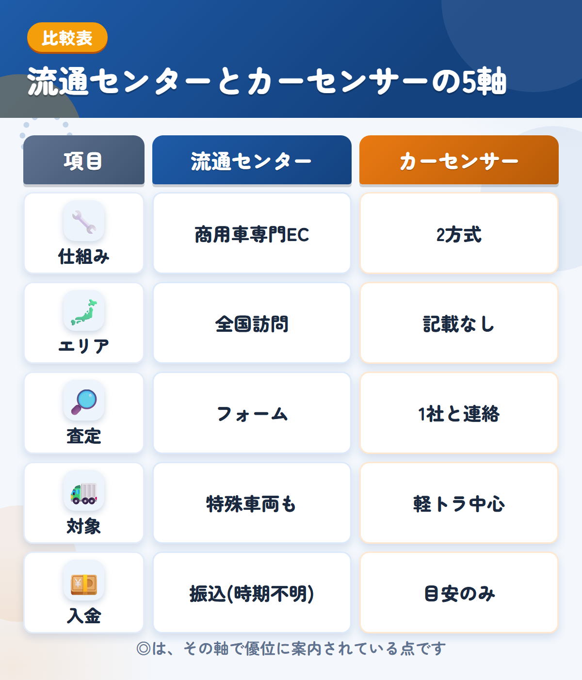 流通センターとカーセンサーの5軸比較表。仕組み、エリア、査定、対象、入金の違いを一覧にした図解