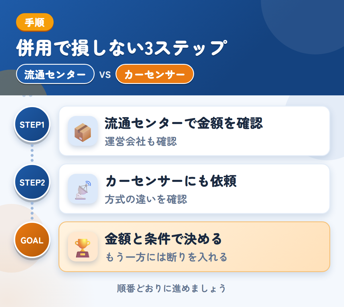 流通センターとカーセンサーを併用する3ステップ。運営会社と入金時期も、このときに聞きましょう、方式の違いは、申込み前に確認しましょう、金額と条件で決める