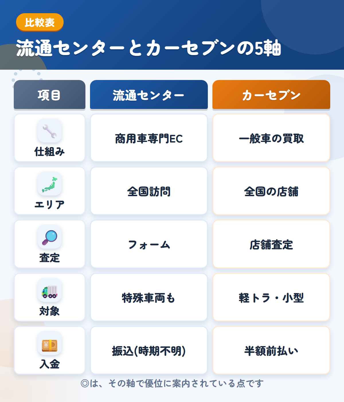 流通センターとカーセブンの5軸比較表。仕組み、エリア、査定、対象、入金の違いを一覧にした図解