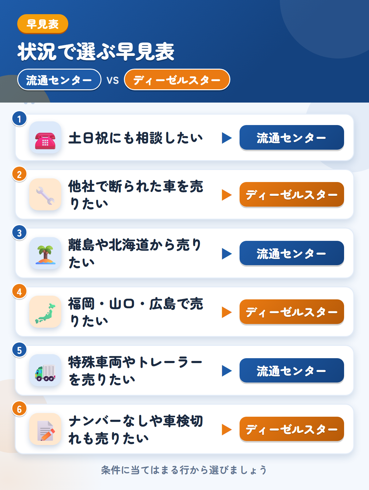 流通センターとディーゼルスターの選び方の早見表。土日祝にも相談したいなら流通センター、他社で断られた車を売りたいならディーゼルスター