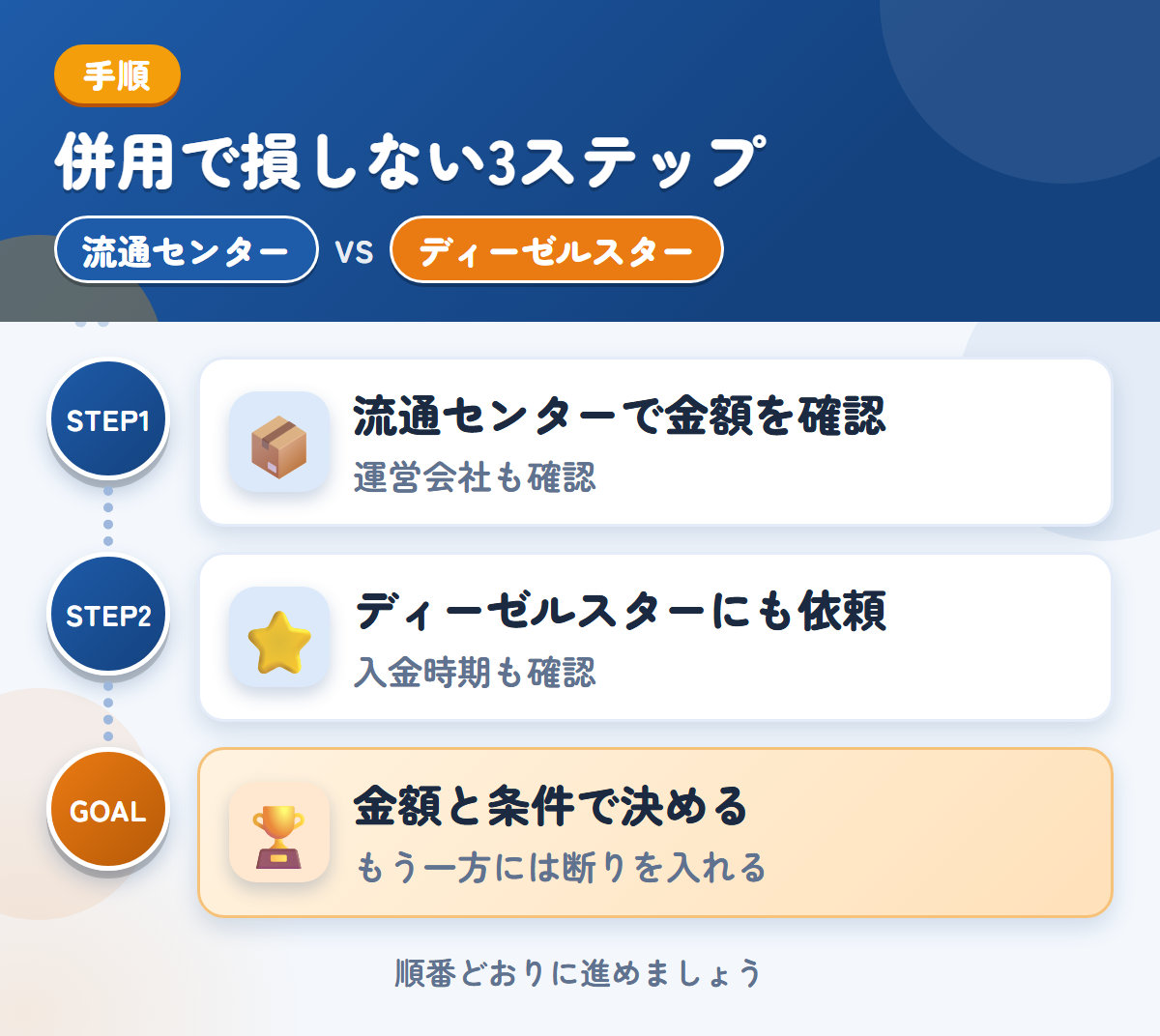 流通センターとディーゼルスターを併用する3ステップ。運営会社と入金時期も、このときに聞きましょう、対応エリアと入金の条件を、このときに確認しましょう、金額と条件で決める