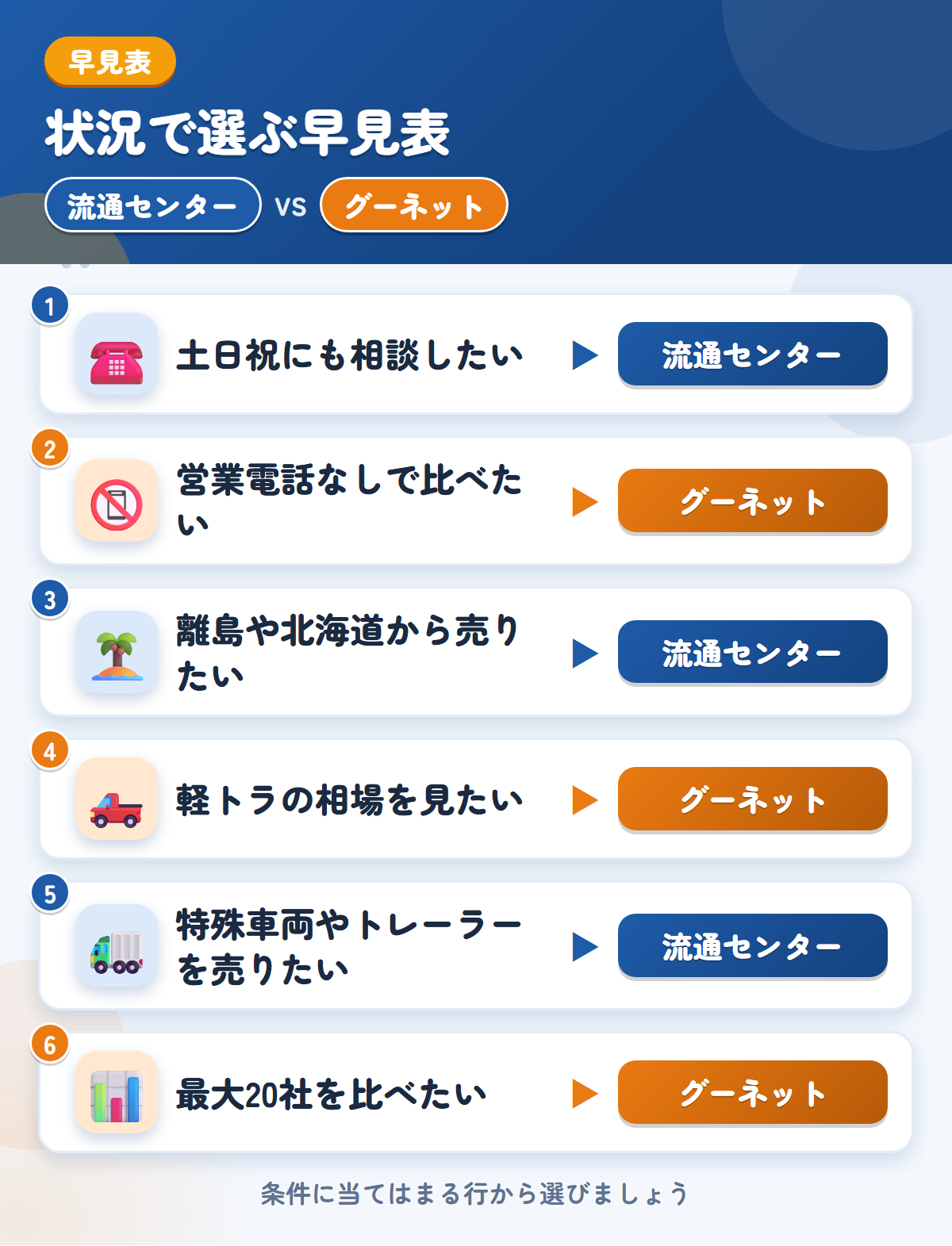 流通センターとグーネットの選び方の早見表。土日祝にも相談したいなら流通センター、営業電話なしで比べたいならグーネット