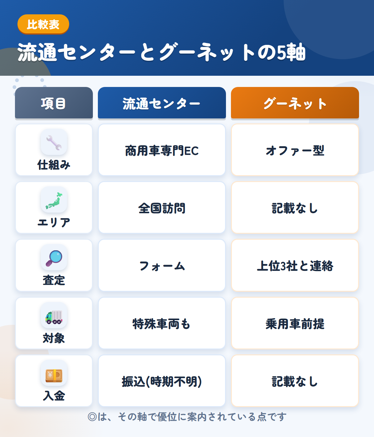 流通センターとグーネットの5軸比較表。仕組み、エリア、査定、対象、入金の違いを一覧にした図解