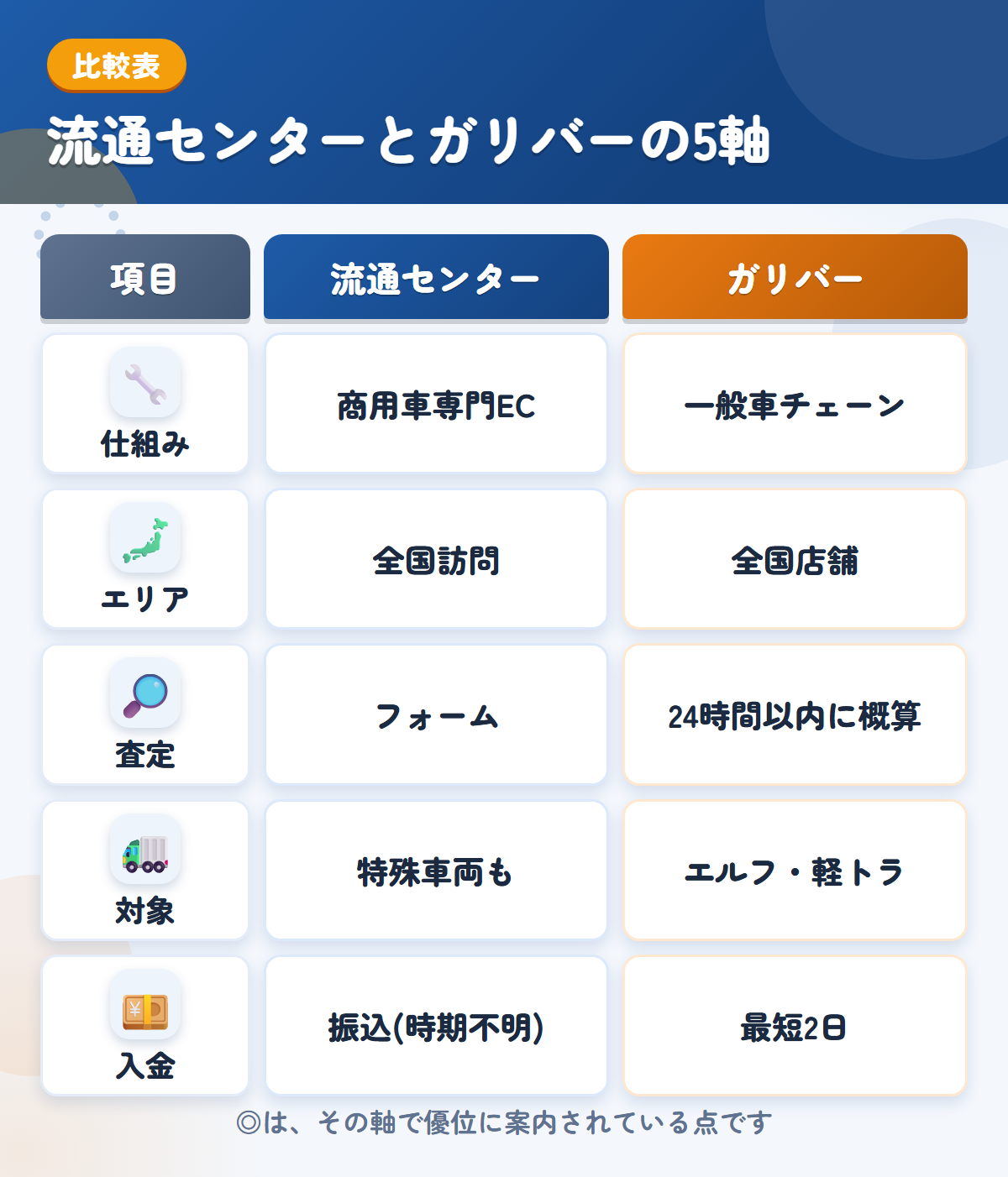 流通センターとガリバーの5軸比較表。仕組み、エリア、査定、対象、入金の違いを一覧にした図解
