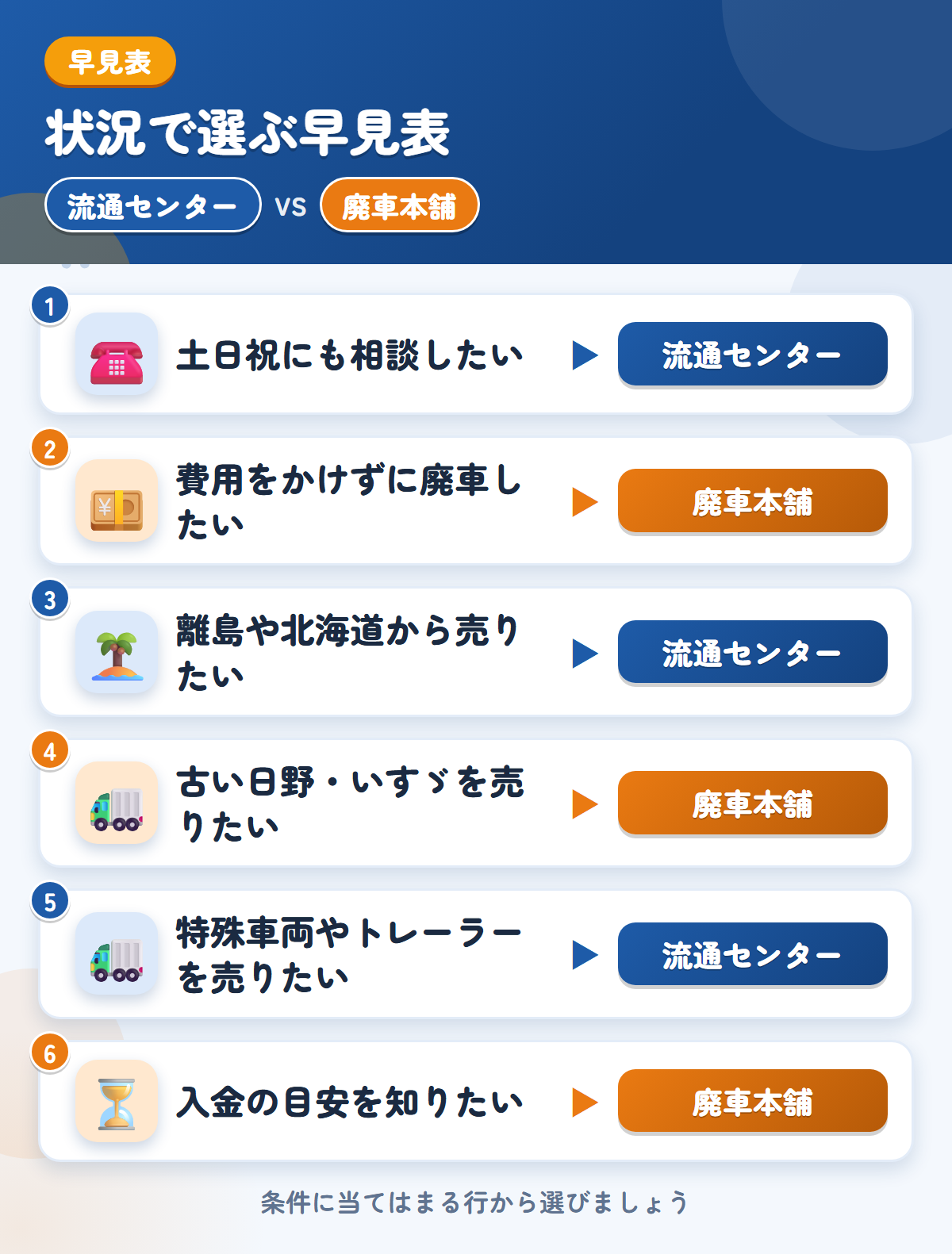 流通センターと廃車本舗の選び方の早見表。土日祝にも相談したいなら流通センター、費用をかけずに廃車したいなら廃車本舗