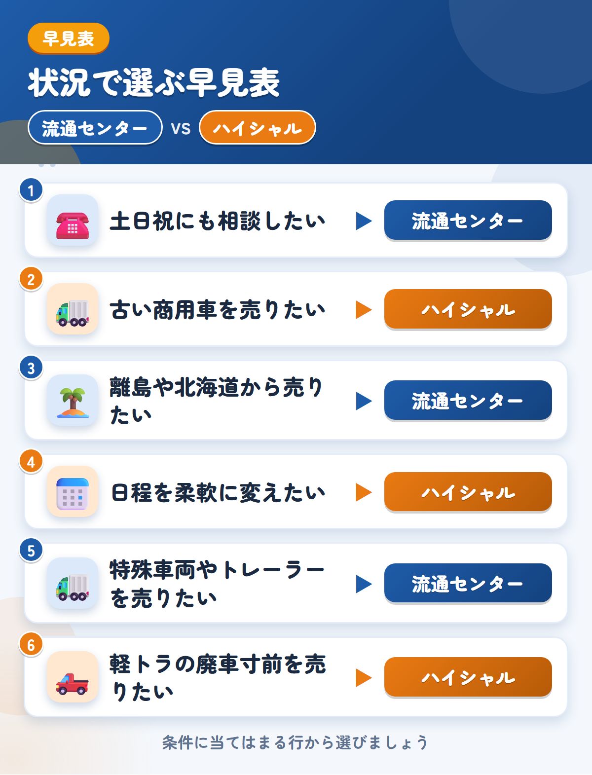流通センターとハイシャルの選び方の早見表。土日祝にも相談したいなら流通センター、古い商用車を売りたいならハイシャル