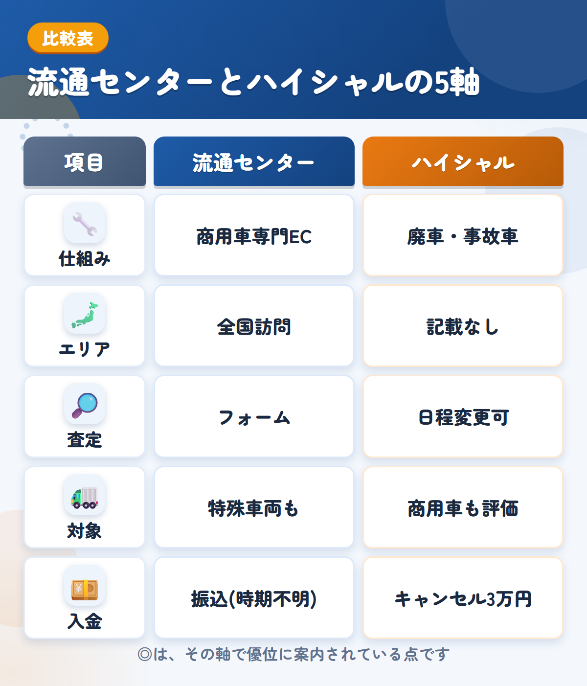 流通センターとハイシャルの5軸比較表。仕組み、エリア、査定、対象、入金の違いを一覧にした図解