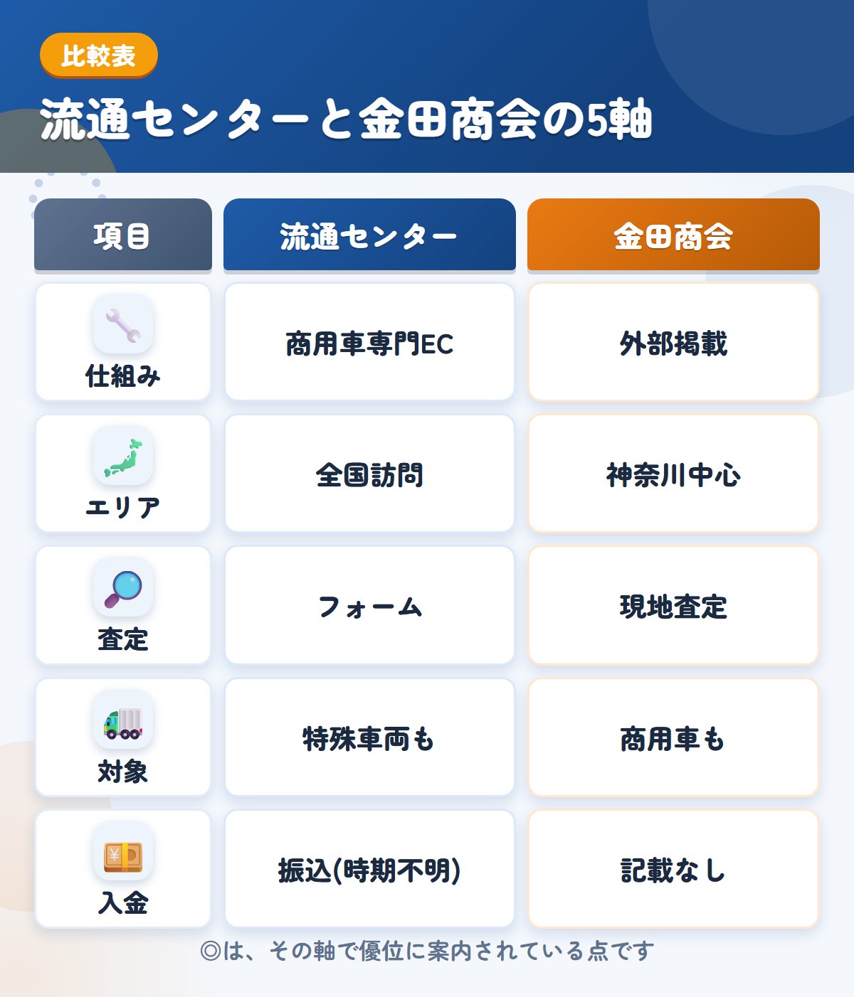 流通センターと金田商会の5軸比較表。仕組み、エリア、査定、対象、入金の違いを一覧にした図解