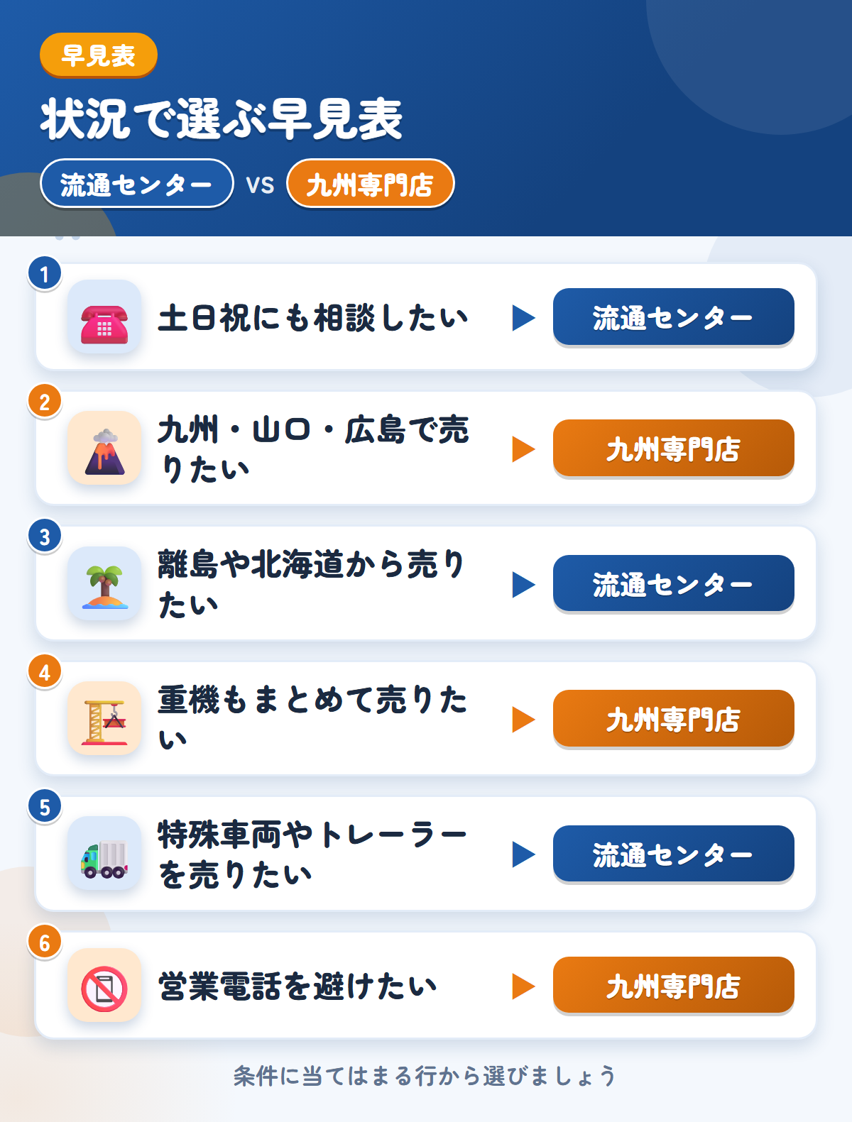 流通センターと九州専門店の選び方の早見表。土日祝にも相談したいなら流通センター、九州・山口・広島で売りたいなら九州専門店