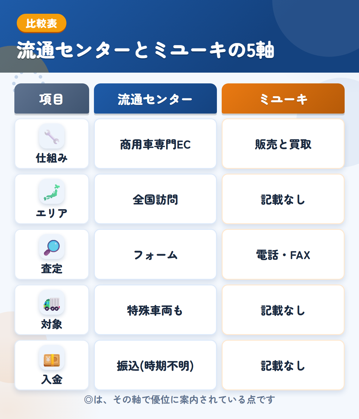 流通センターとミユーキの5軸比較表。仕組み、エリア、査定、対象、入金の違いを一覧にした図解