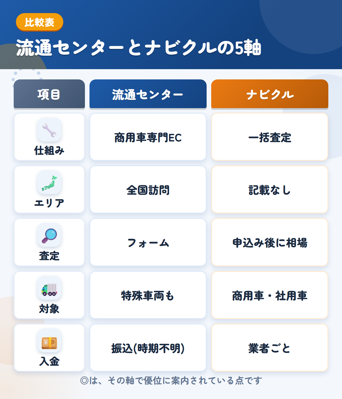 流通センターとナビクルの5軸比較表。仕組み、エリア、査定、対象、入金の違いを一覧にした図解