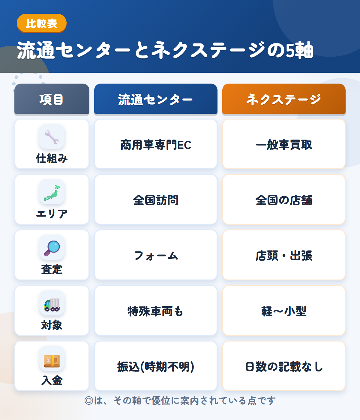 流通センターとネクステージの5軸比較表。仕組み、エリア、査定、対象、入金の違いを一覧にした図解