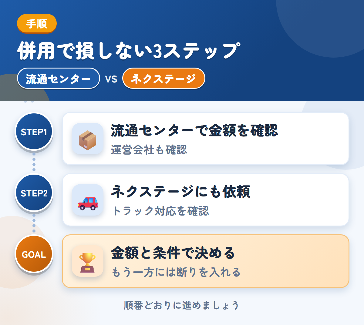 流通センターとネクステージを併用する3ステップ。運営会社と入金時期も、このときに聞きましょう、トラックの対応は、このときに確認しましょう、金額と条件で決める