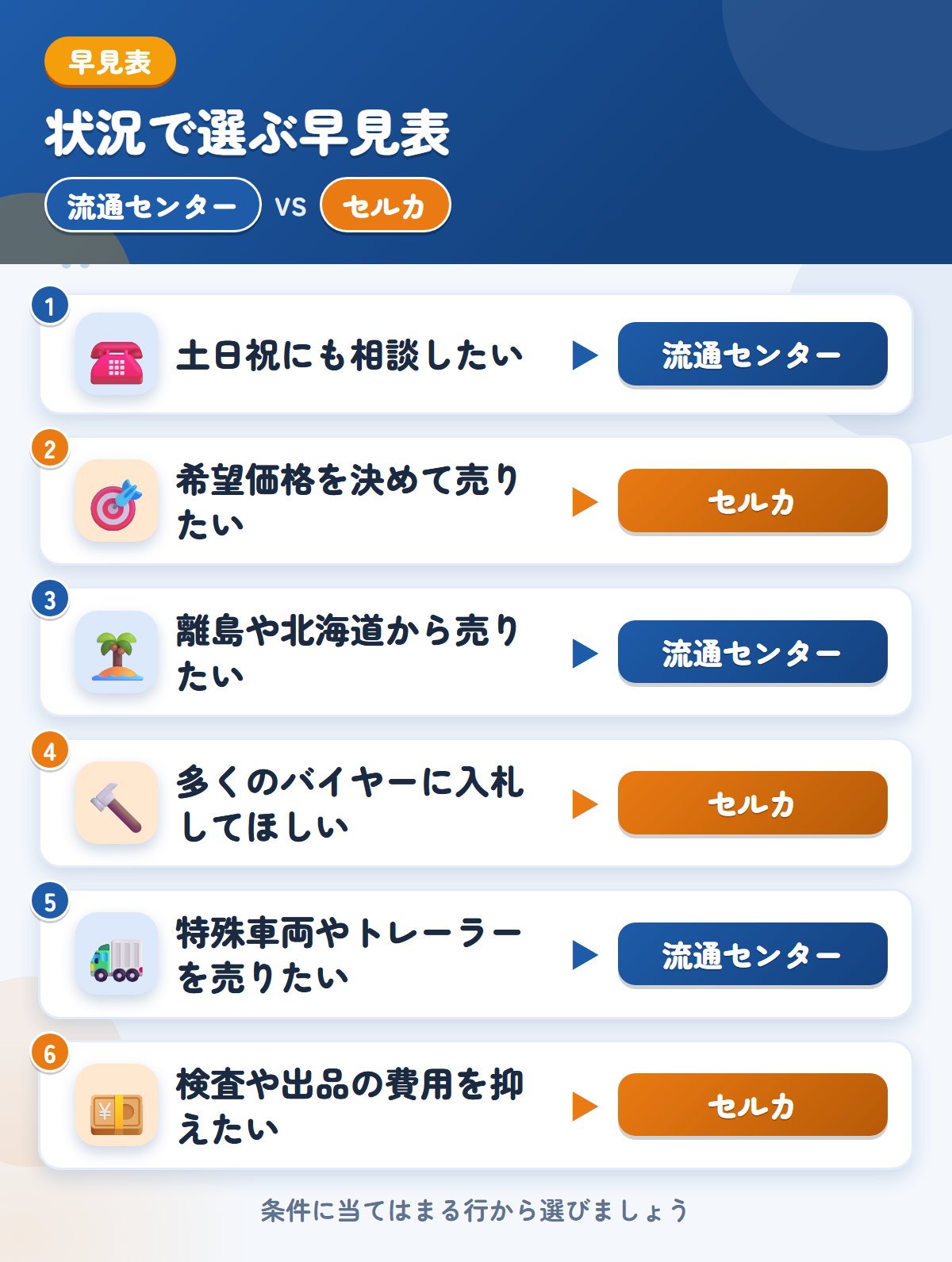 流通センターとセルカの選び方の早見表。土日祝にも相談したいなら流通センター、希望価格を決めて売りたいならセルカ