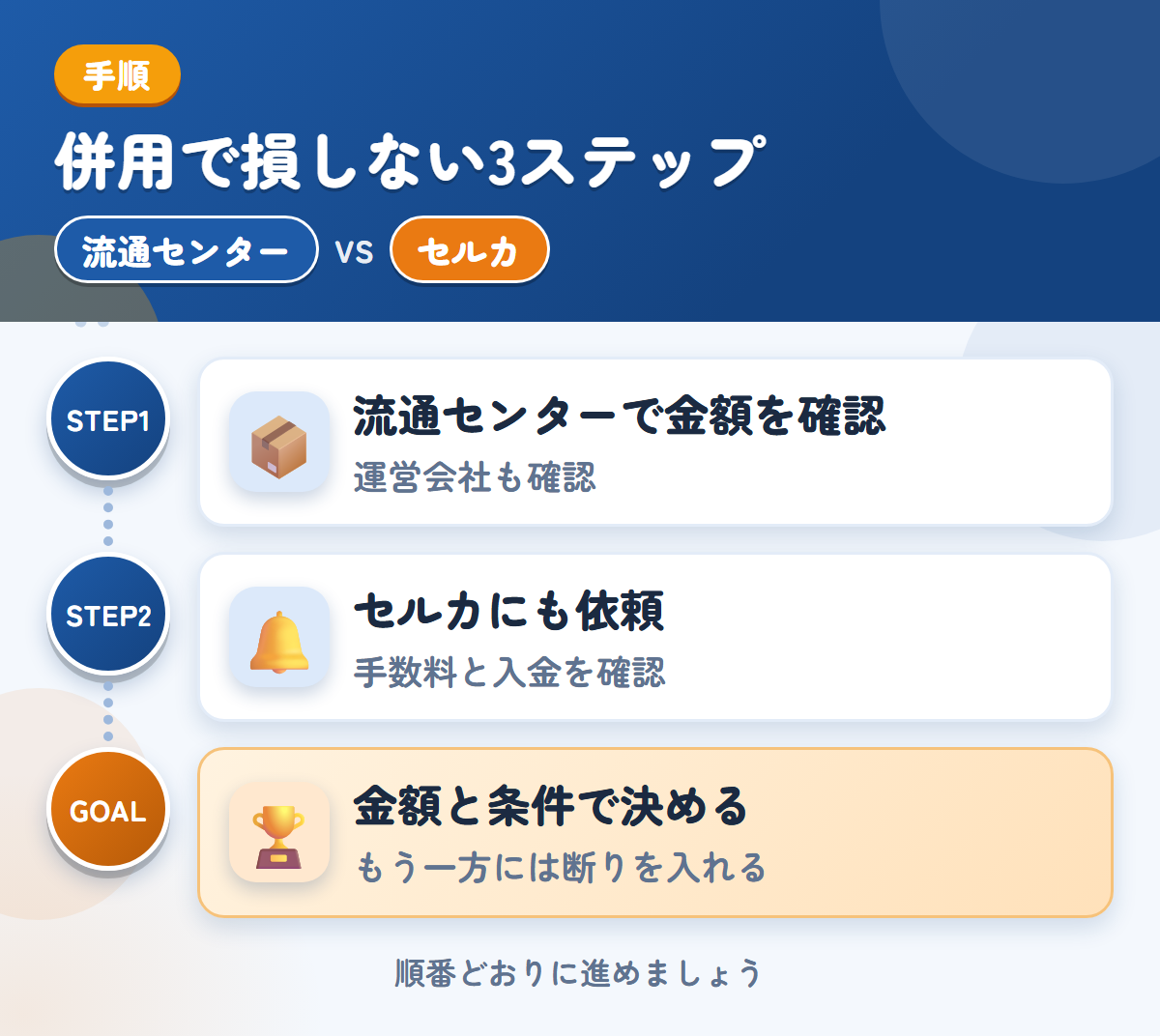流通センターとセルカを併用する3ステップ。運営会社と入金時期も、このときに聞きましょう、手数料と入金の時期も、このときに確認しましょう、金額と条件で決める
