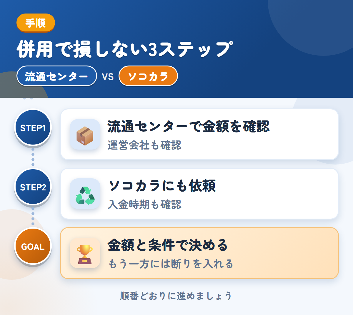 流通センターとソコカラを併用する3ステップ。運営会社と入金時期も、このときに聞きましょう、入金は最短3営業日なので、時期も確認しましょう、金額と条件で決める