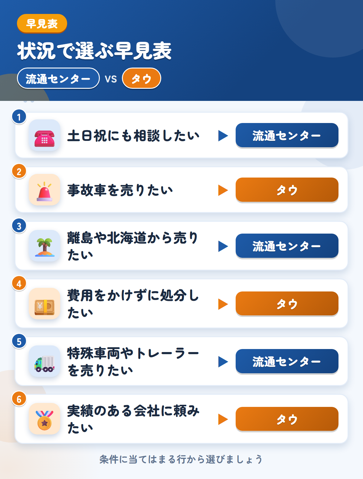 流通センターとタウの選び方の早見表。土日祝にも相談したいなら流通センター、事故車を売りたいならタウ