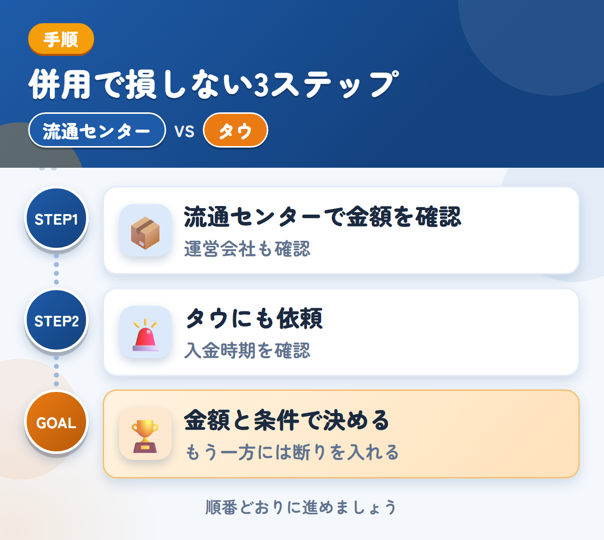 流通センターとタウを併用する3ステップ。運営会社と入金時期も、このときに聞きましょう、入金は1〜2週間後なので、時期も確認しましょう、金額と条件で決める