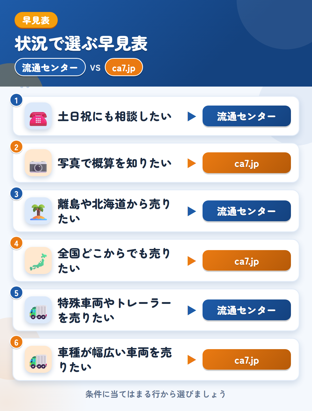 流通センターとca7.jpの選び方の早見表。土日祝にも相談したいなら流通センター、写真で概算を知りたいならca7.jp