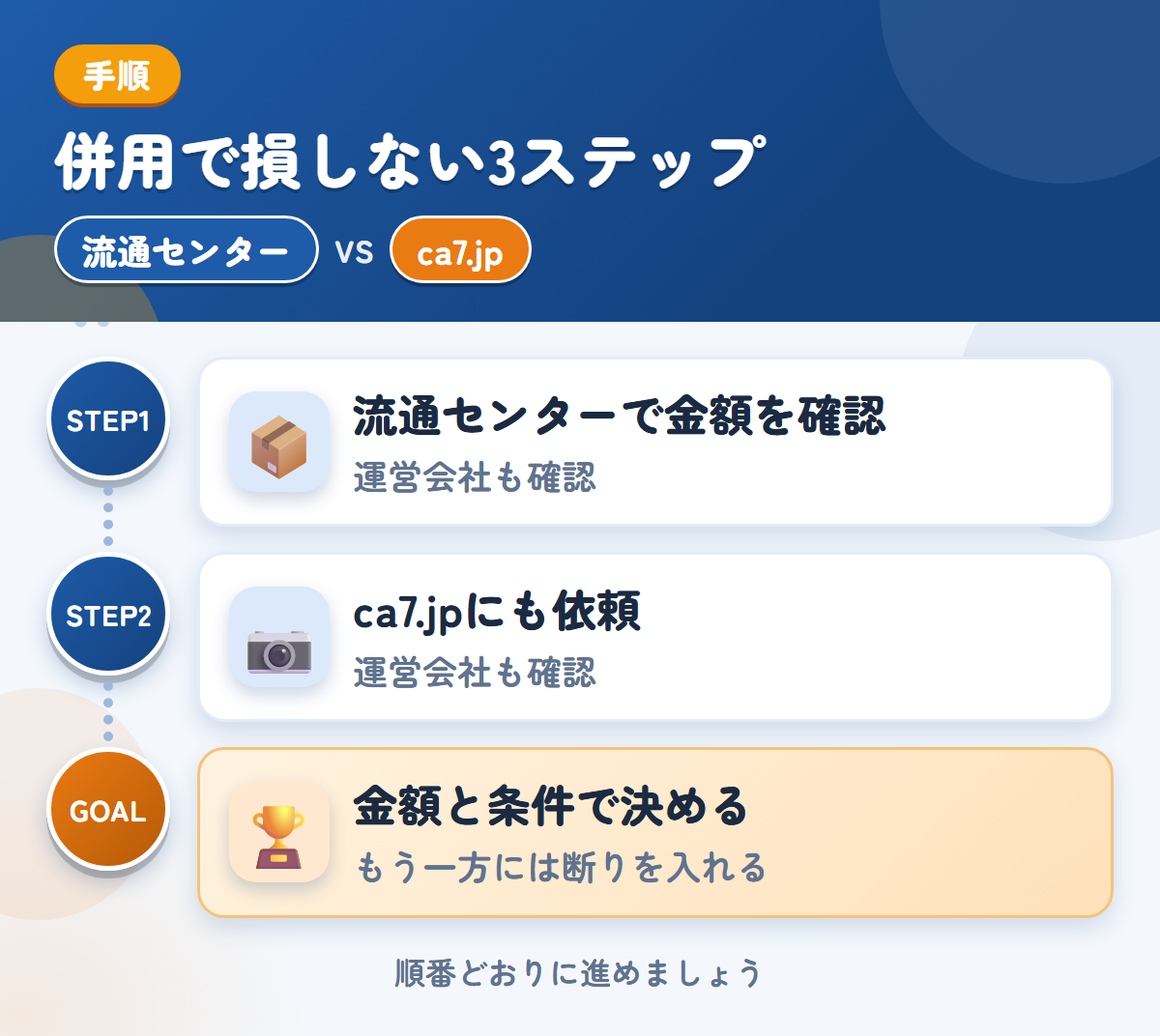 流通センターとca7.jpを併用する3ステップ。運営会社と入金時期も、このときに聞きましょう、運営会社と入金の条件も、このときに聞きましょう、金額と条件で決める