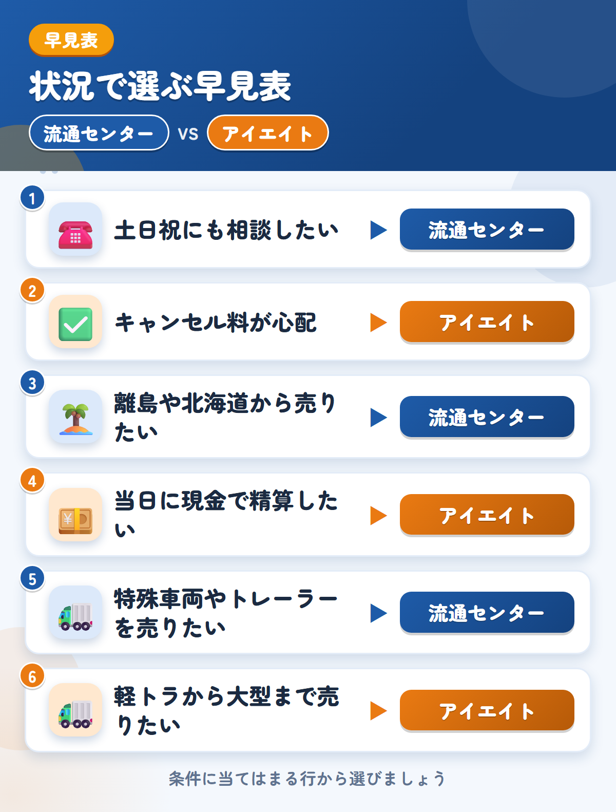 流通センターとアイエイトの選び方の早見表。土日祝にも相談したいなら流通センター、キャンセル料が心配ならアイエイト