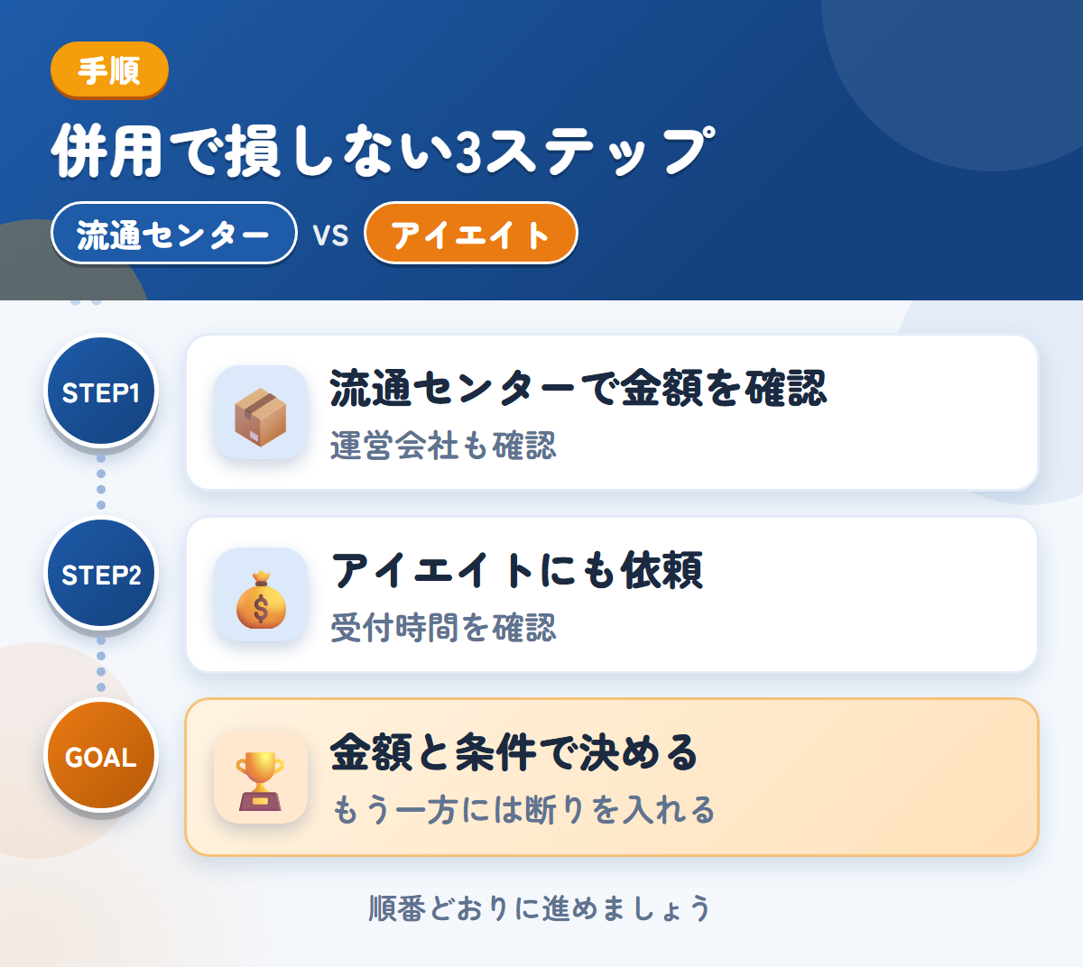 流通センターとアイエイトを併用する3ステップ。運営会社と入金時期も、このときに聞きましょう、受付時間は、申込み前に確認しましょう、金額と条件で決める
