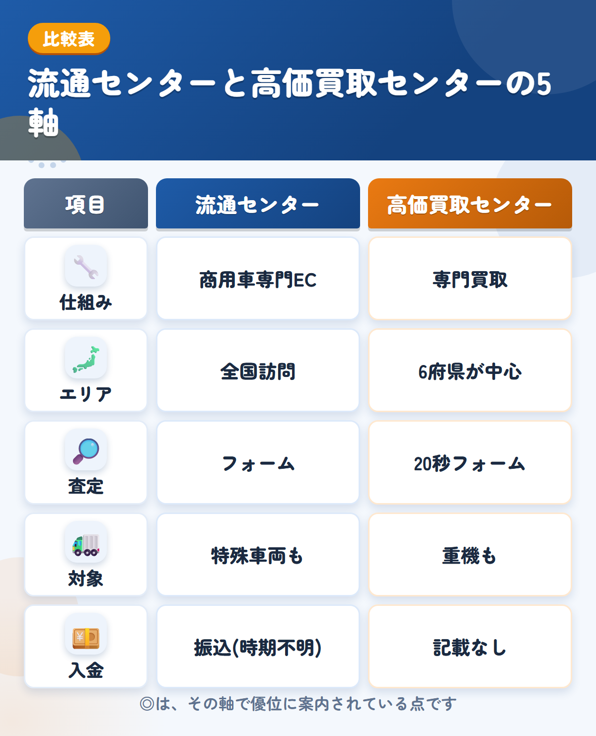 流通センターと高価買取センターの5軸比較表。仕組み、エリア、査定、対象、入金の違いを一覧にした図解