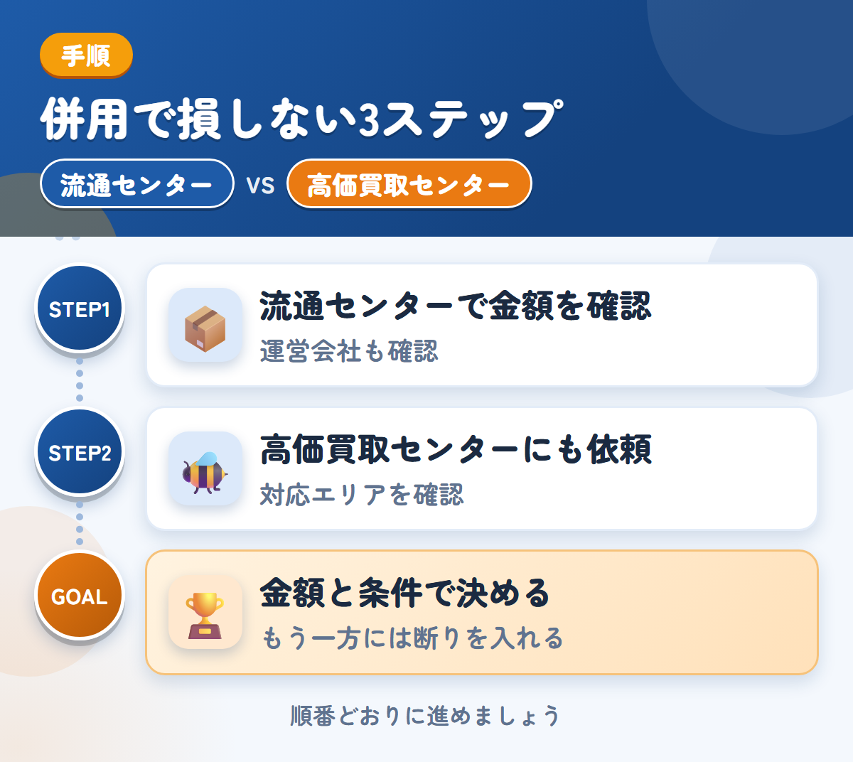 流通センターと高価買取センターを併用する3ステップ。運営会社と入金時期も、このときに聞きましょう、対応エリアの扱いも、このときに聞きましょう、金額と条件で決める