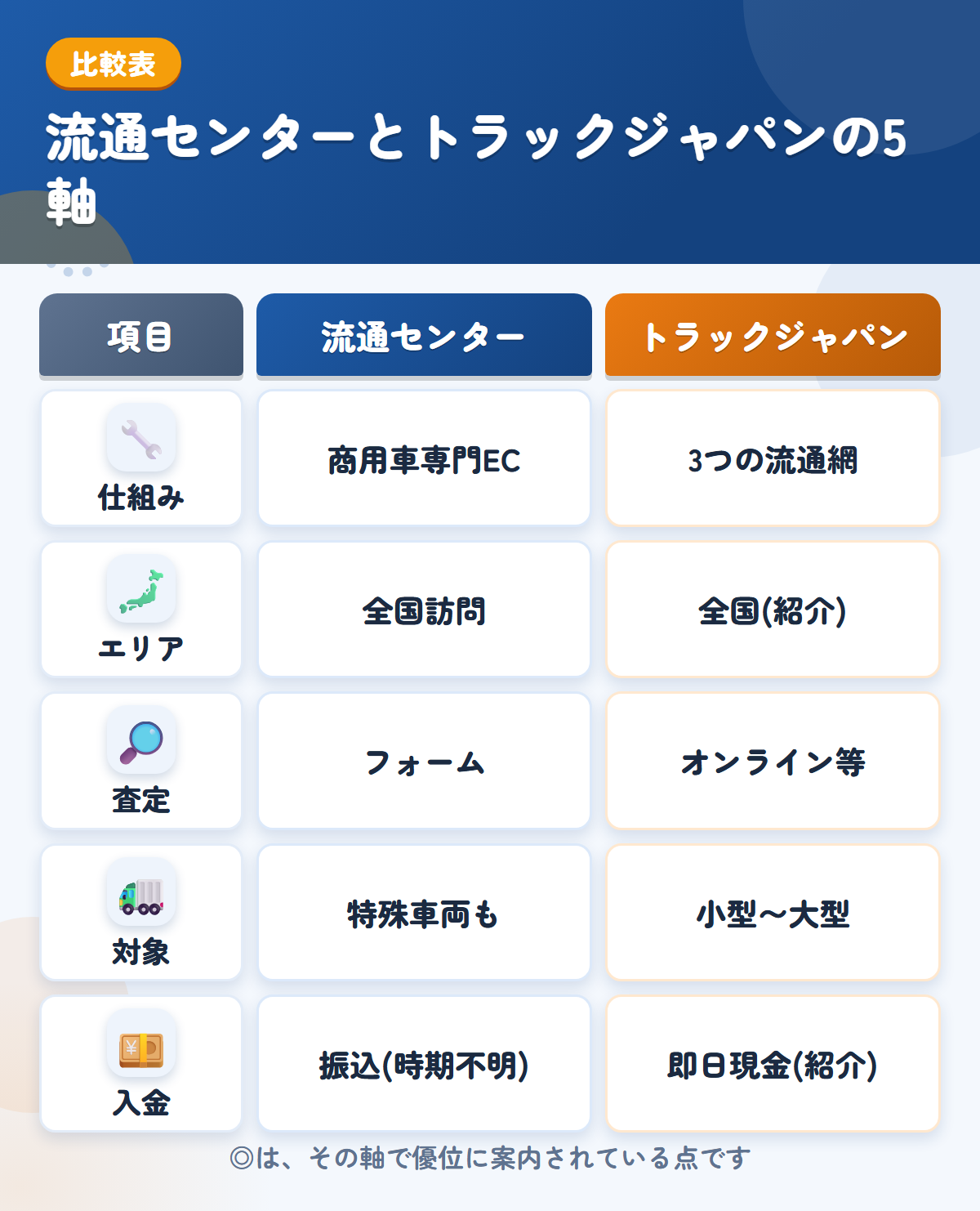 流通センターとトラックジャパンの5軸比較表。仕組み、エリア、査定、対象、入金の違いを一覧にした図解
