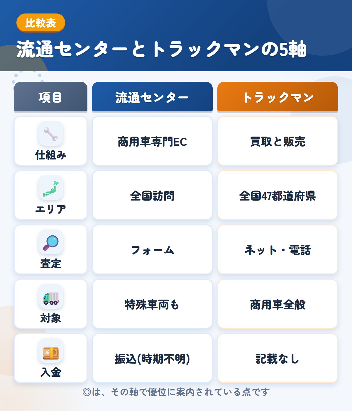 流通センターとトラックマンの5軸比較表。仕組み、エリア、査定、対象、入金の違いを一覧にした図解