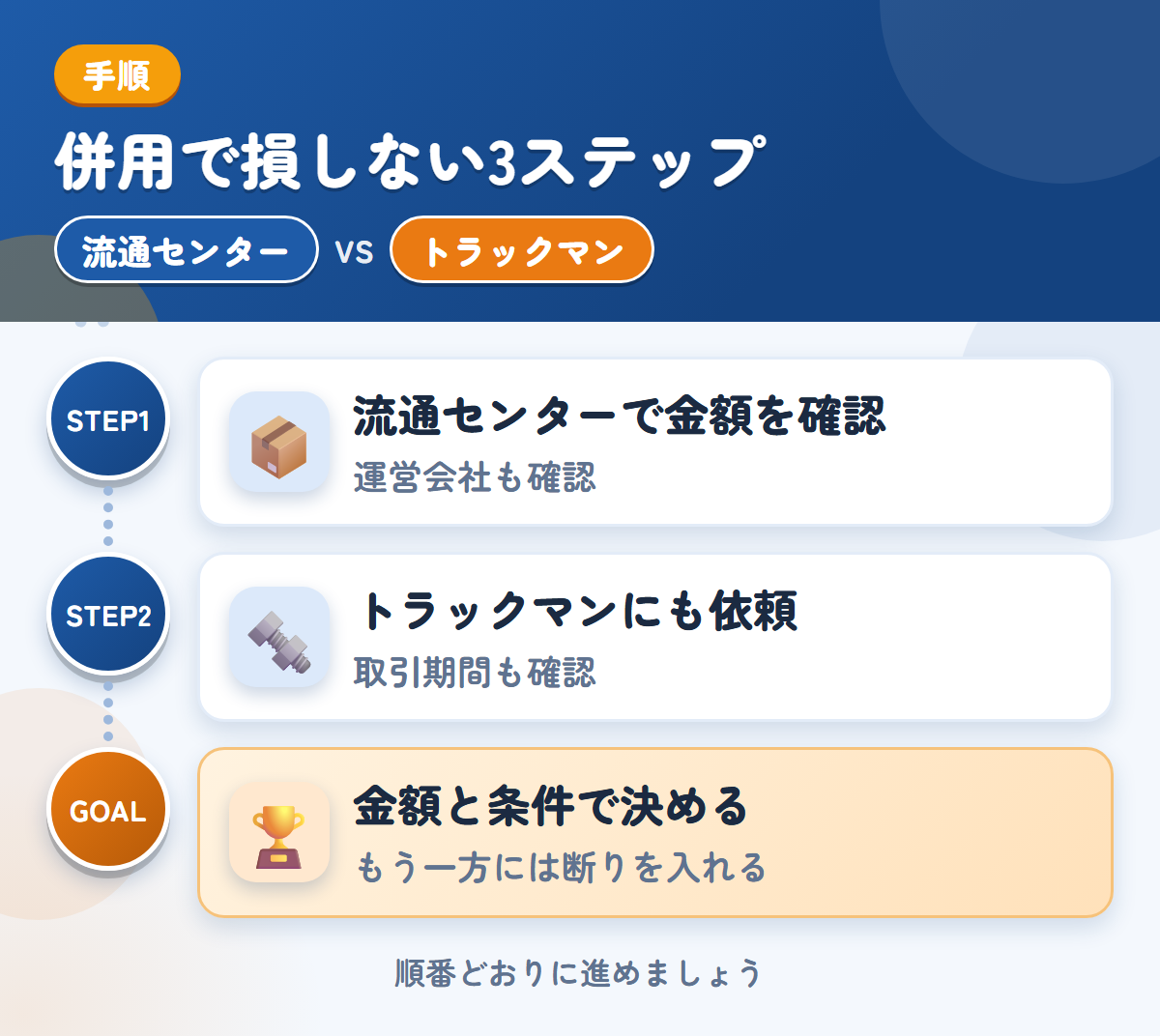 流通センターとトラックマンを併用する3ステップ。運営会社と入金時期も、このときに聞きましょう、確定査定後の取引期間も、このときに聞きましょう、金額と条件で決める