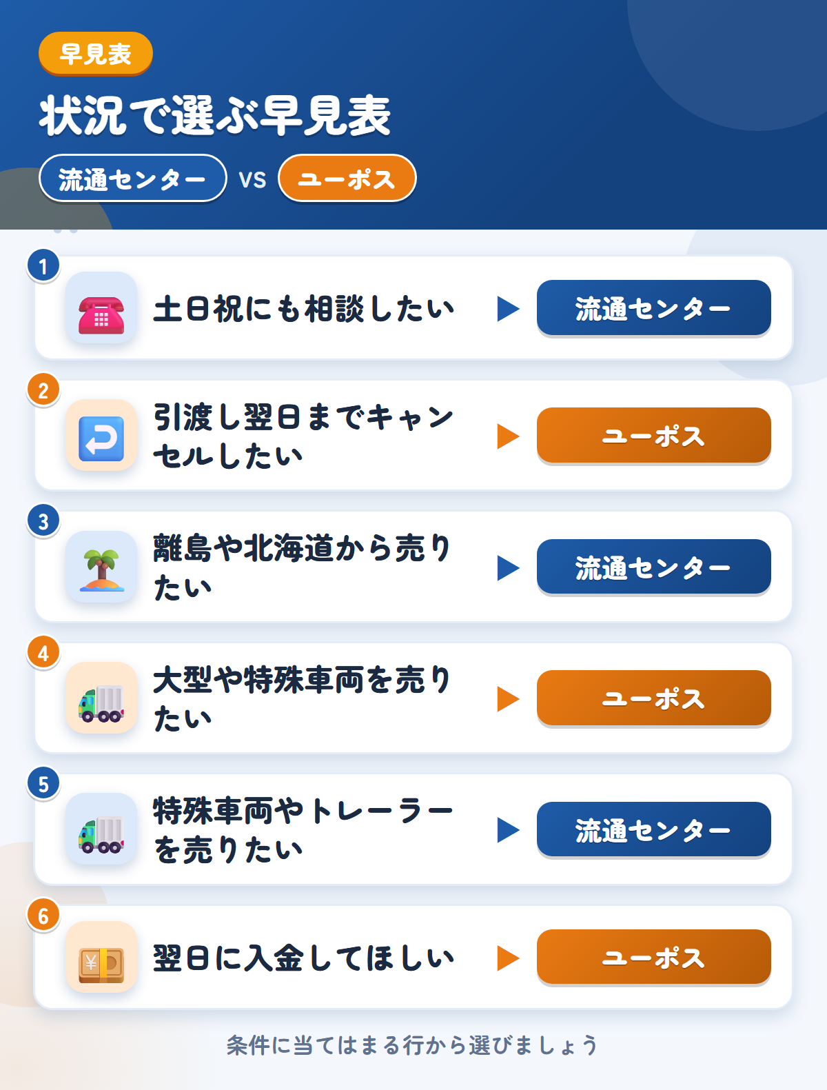 流通センターとユーポスの選び方の早見表。土日祝にも相談したいなら流通センター、引渡し翌日までキャンセルしたいならユーポス