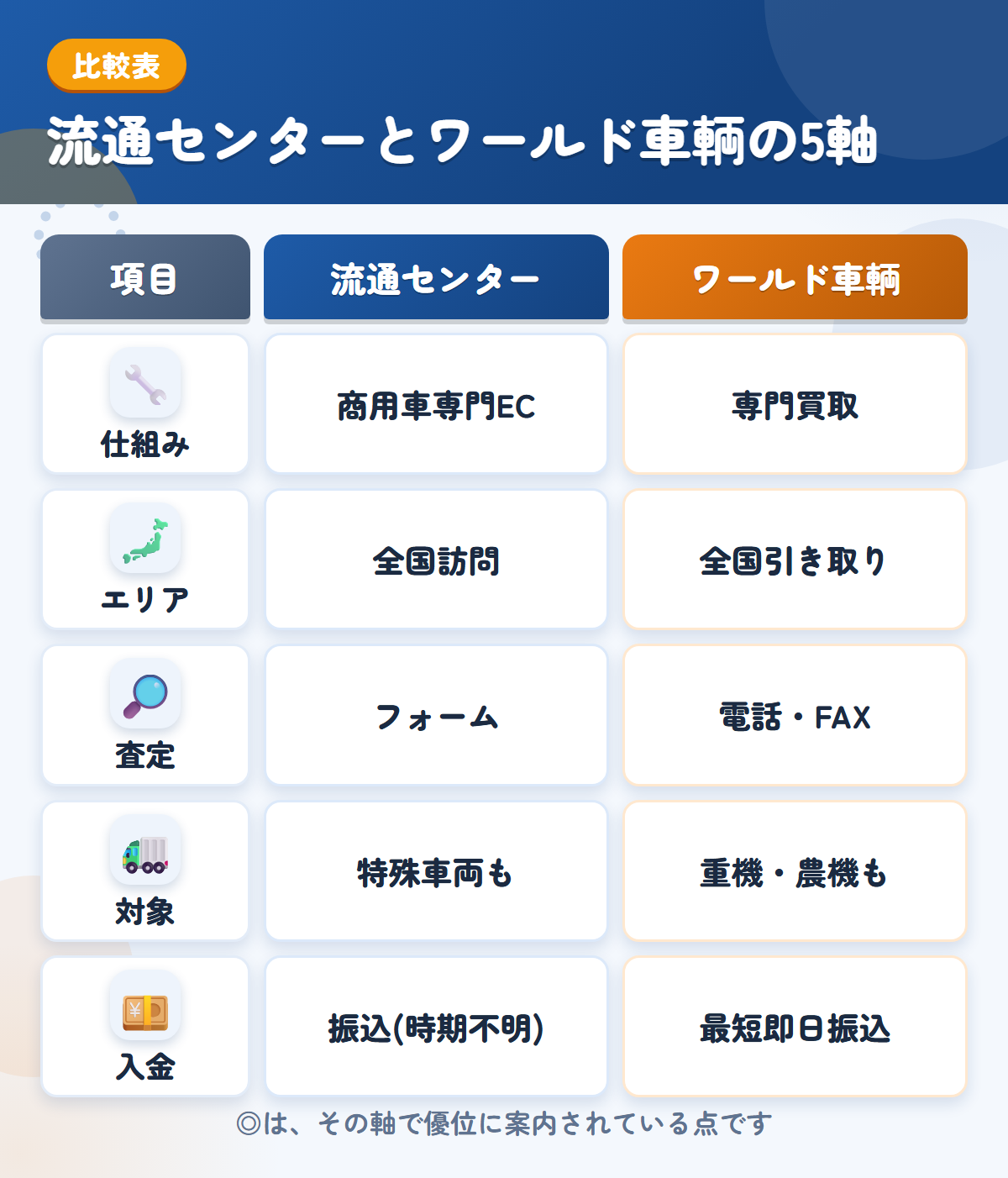 流通センターとワールド車輌の5軸比較表。仕組み、エリア、査定、対象、入金の違いを一覧にした図解