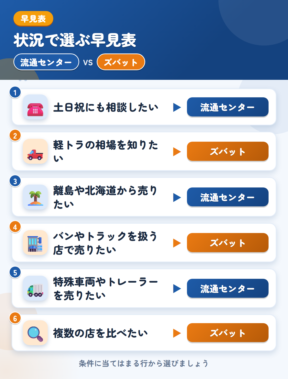 流通センターとズバットの選び方の早見表。土日祝にも相談したいなら流通センター、軽トラの相場を知りたいならズバット