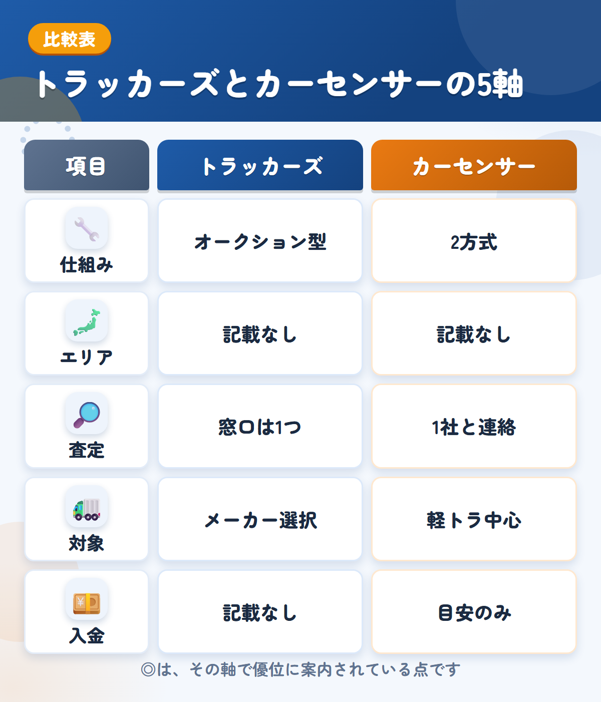 トラッカーズとカーセンサーの5軸比較表。仕組み、エリア、査定、対象、入金の違いを一覧にした図解