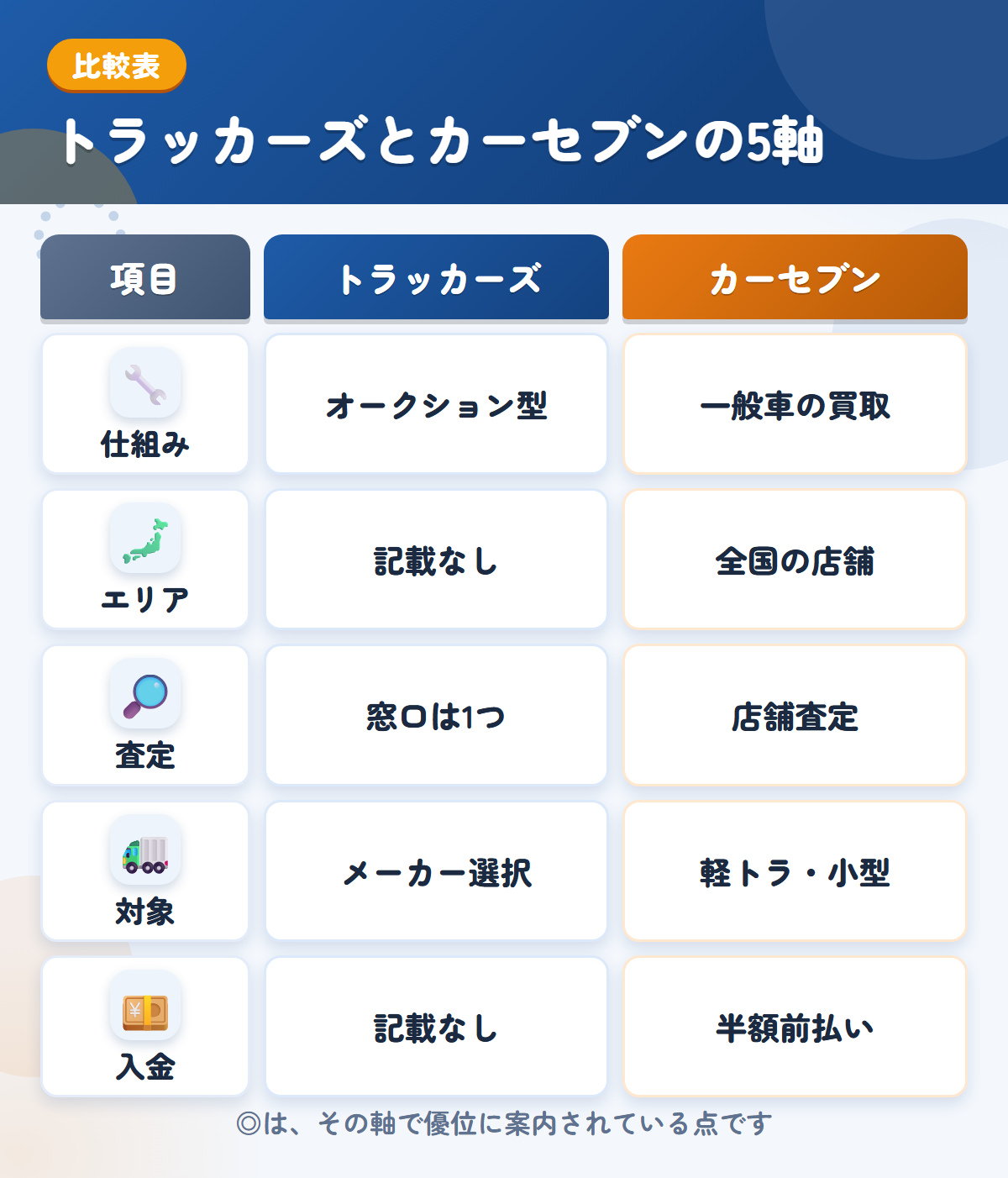 トラッカーズとカーセブンの5軸比較表。仕組み、エリア、査定、対象、入金の違いを一覧にした図解