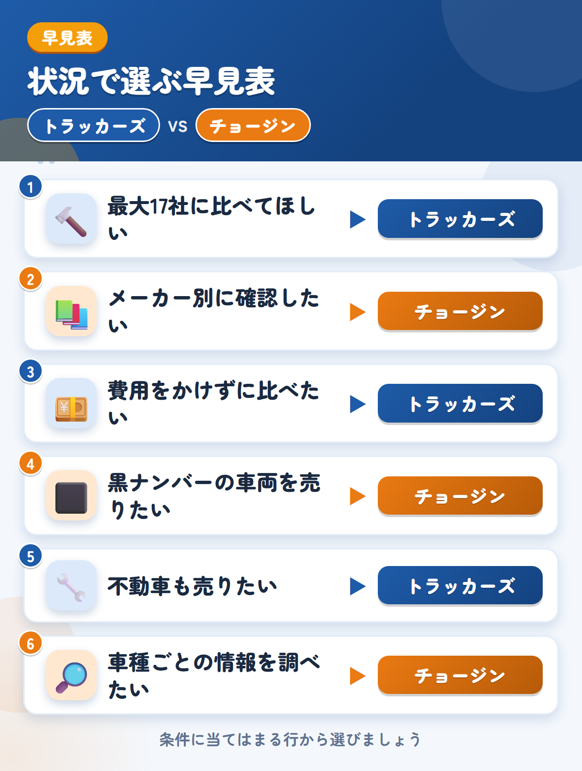 トラッカーズとチョージンの選び方の早見表。最大17社に比べてほしいならトラッカーズ、メーカー別に確認したいならチョージン