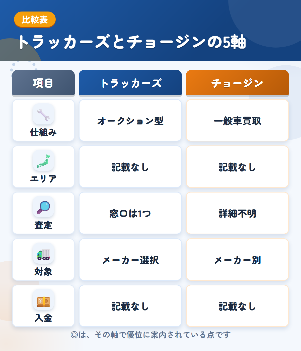 トラッカーズとチョージンの5軸比較表。仕組み、エリア、査定、対象、入金の違いを一覧にした図解
