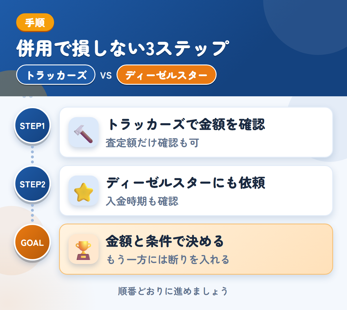 トラッカーズとディーゼルスターを併用する3ステップ。査定額の確認だけでも、利用できます、対応エリアと入金の条件を、このときに確認しましょう、金額と条件で決める