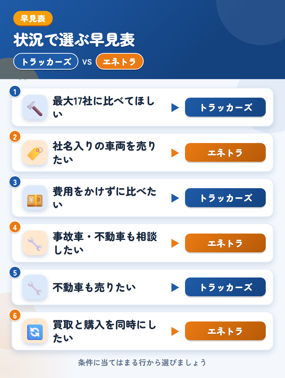トラッカーズとエネトラの選び方の早見表。最大17社に比べてほしいならトラッカーズ、社名入りの車両を売りたいならエネトラ