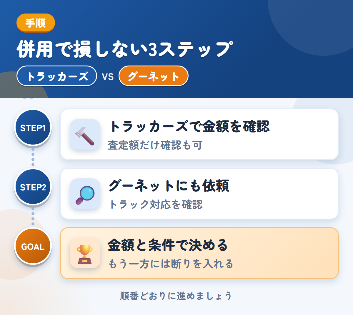 トラッカーズとグーネットを併用する3ステップ。査定額の確認だけでも、利用できます、トラックの対応は、このときに確認しましょう、金額と条件で決める